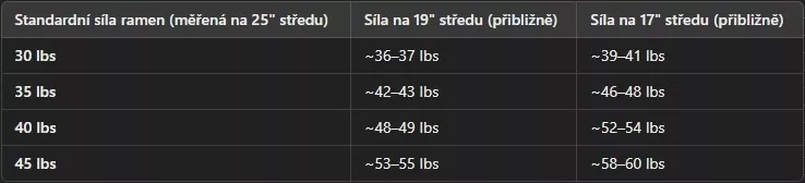 Příklad změny síly nátahu s kratším středem luku
